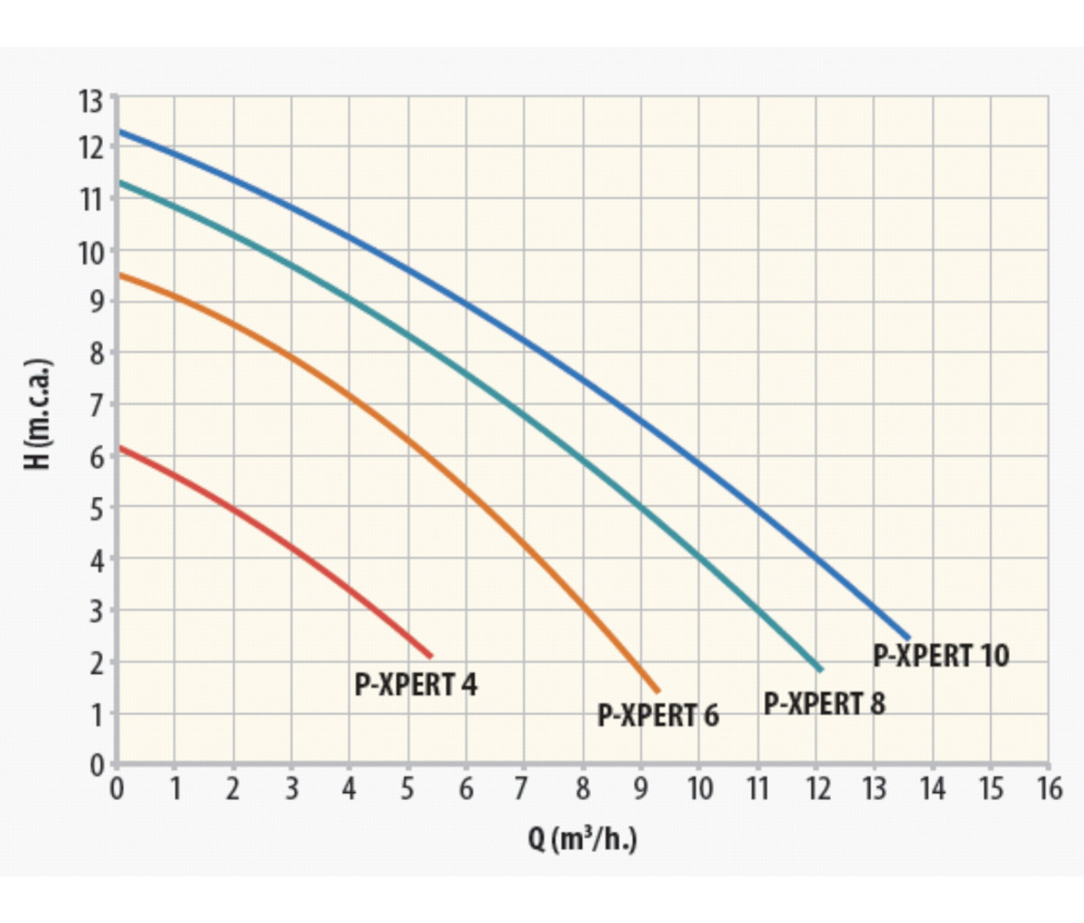 P-Xpert4 Leistungskurve