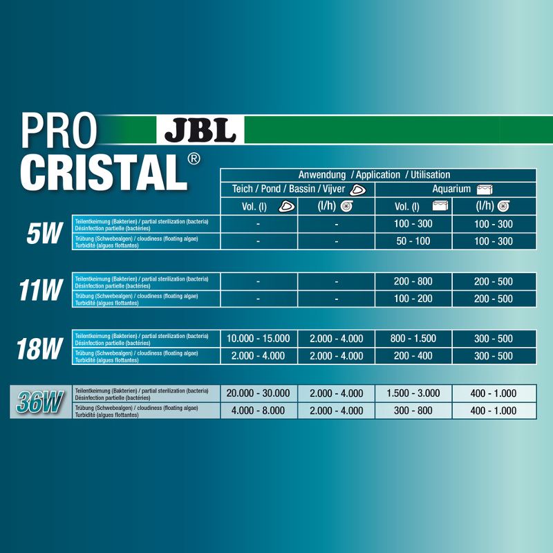JBL ProCristal UV-C 36 Watt Leistungsübersicht