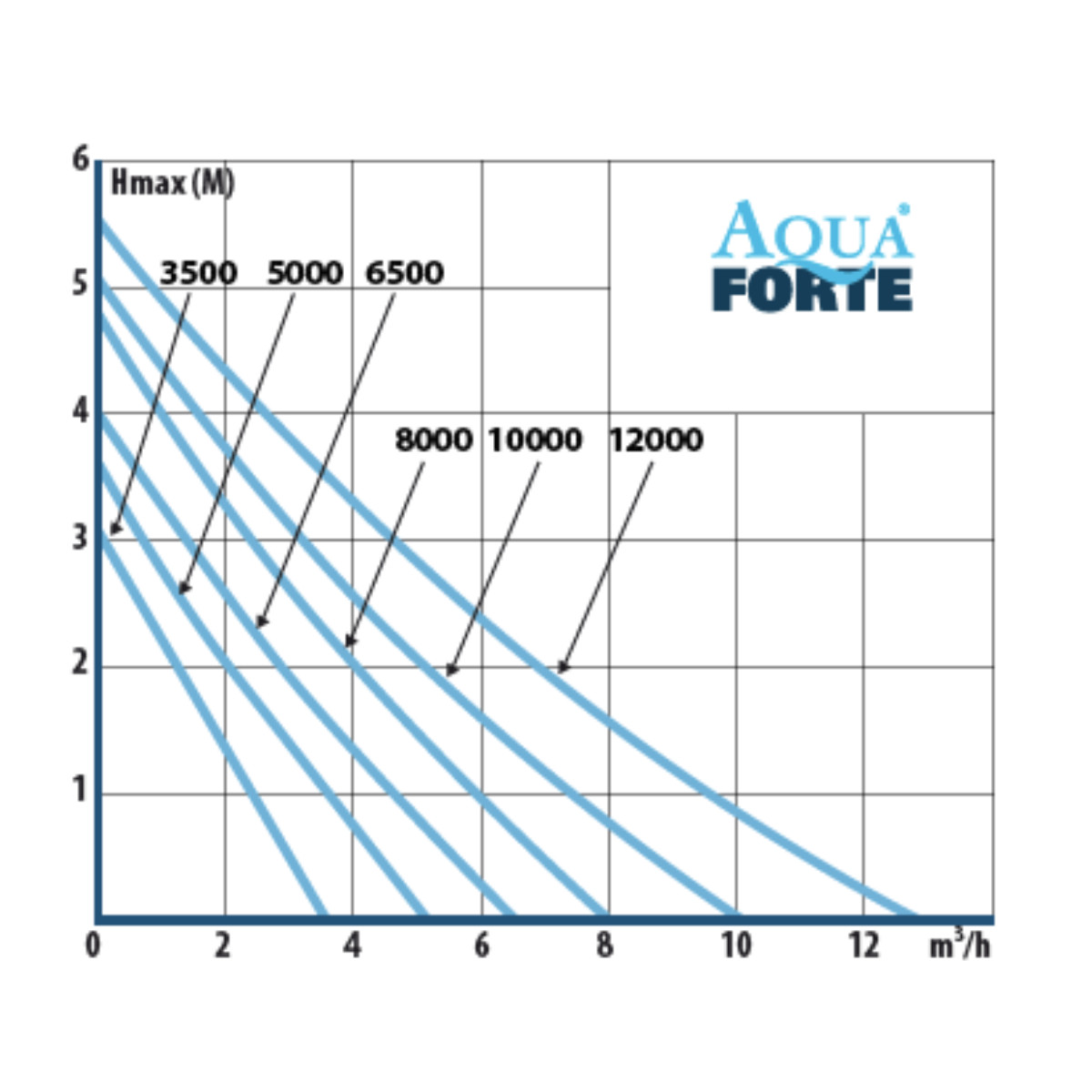 AquaForte DM 10.000LV 12V Teichpumpe-Schwimbadpumpe