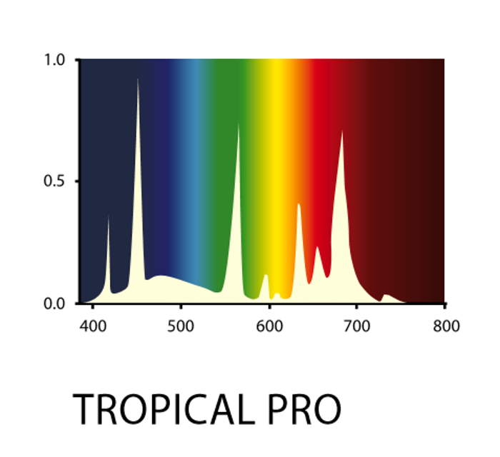 Arcadia T5 LED Tropical Pro 12 W 742 mm 