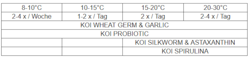 Tropical Koi Wheat Germ & Garlic Pellet Size M 0,32 kg Premiumfutter