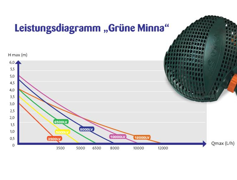 Osaga Schwimmteich- und Bachlaufpumpe OGM-Leistungskurven