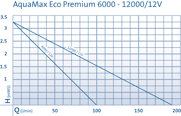 Oase Aquamax Eco Premium 12 V Kennlinie