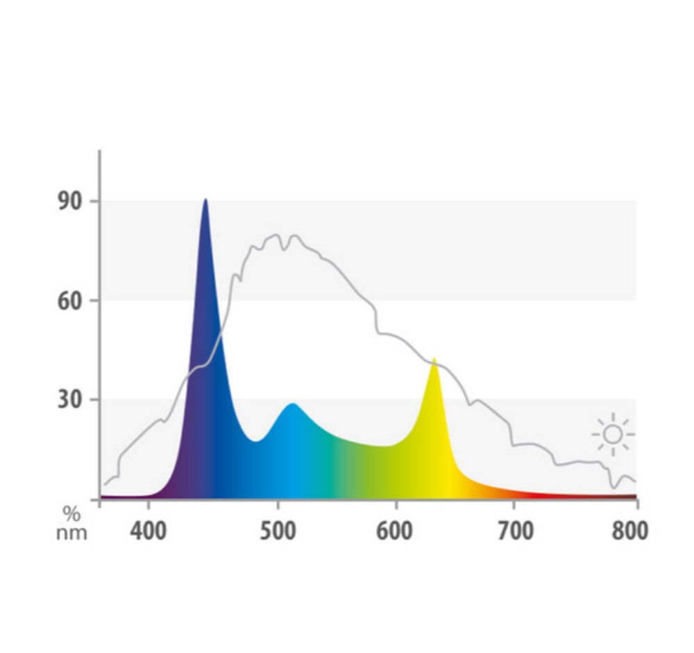 Juwel HeliaLux Spectrum LED Farbverteilung