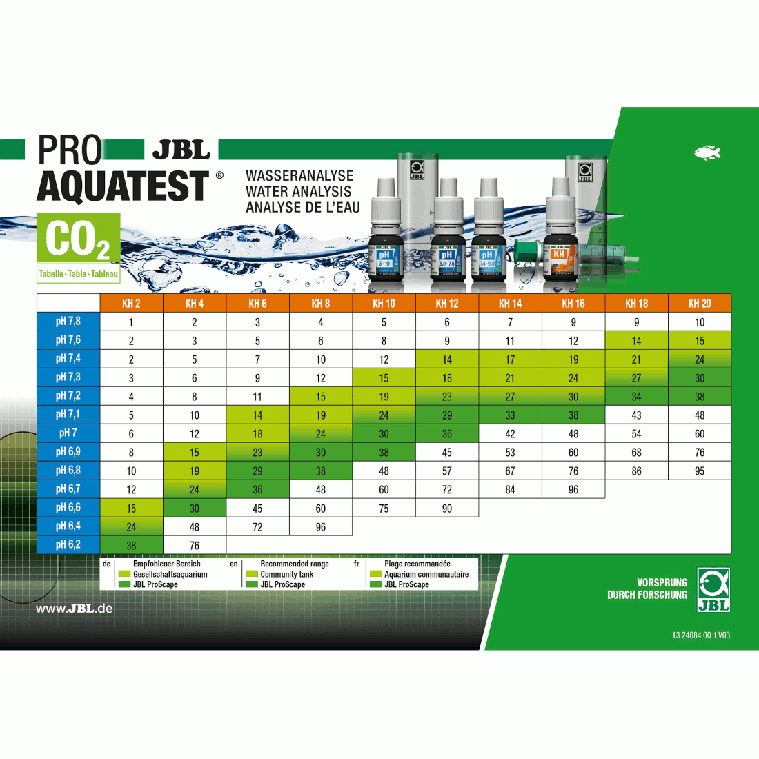JBL Testlab ProScape CO2 Tabelle