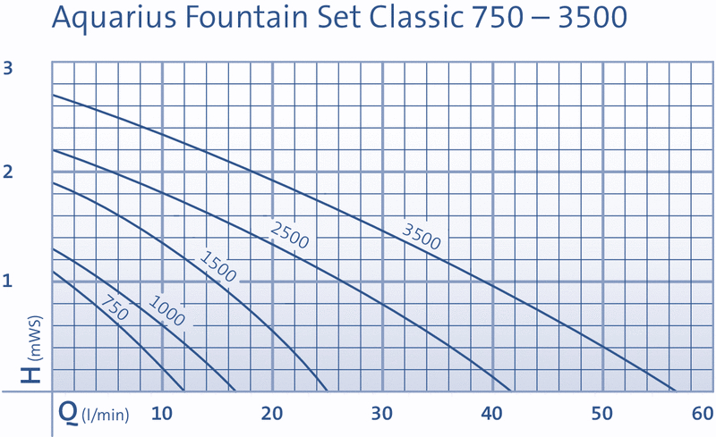 Oase Aquarius Fountain Set Classic Leistungskurven