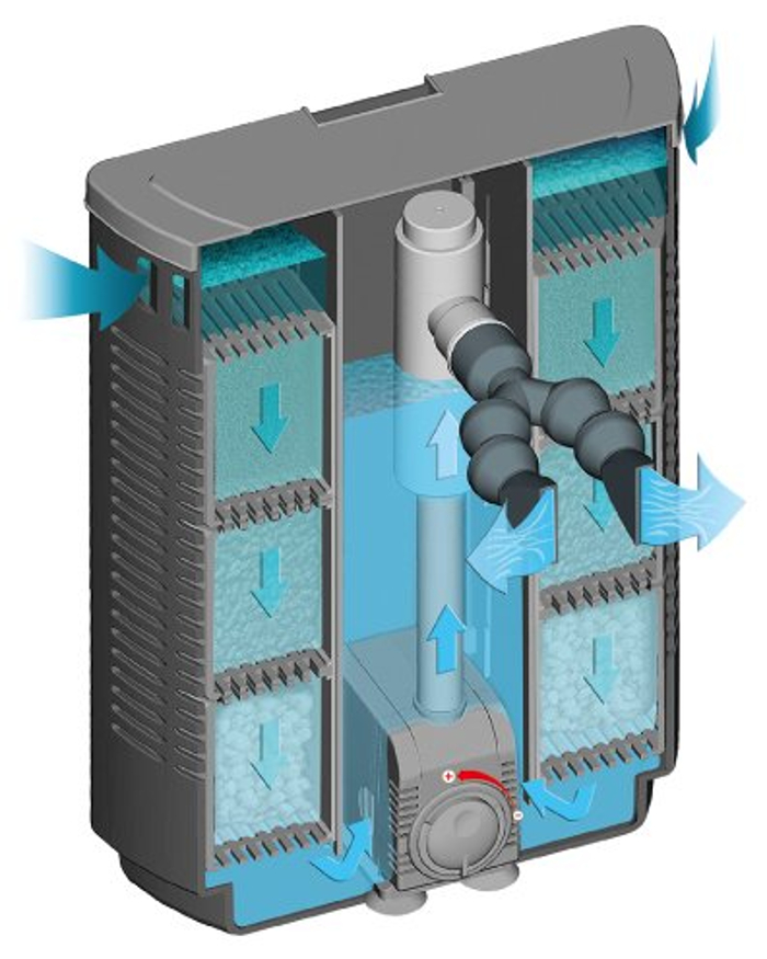 sera bioactive IF 400 + UV Innenfilte Wasserfluss