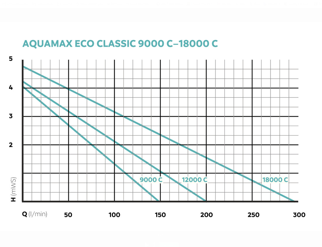 OASE AquaMax Eco Classic 18000 C (regelbare Teichpumpe)