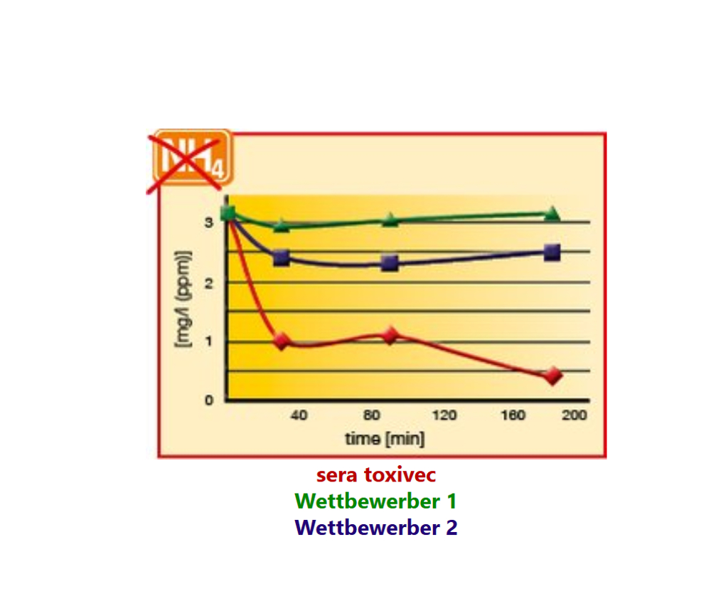Reduzierung von Ammonium