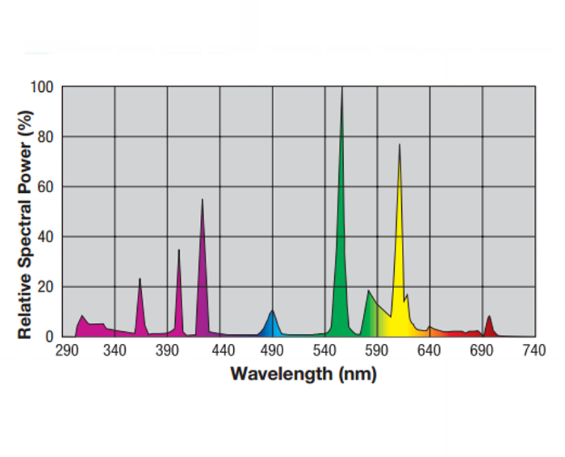 Exo Terra Repti UVB 100 Farbverteilung