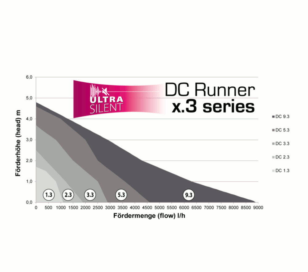 Aqua Medic DC Runner 5.3 Leistungsdiagramm