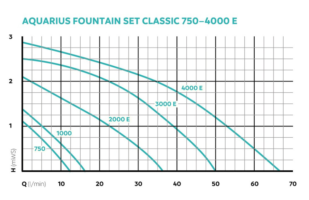 Oase Aquarius Fountain Set Classic 2000 E