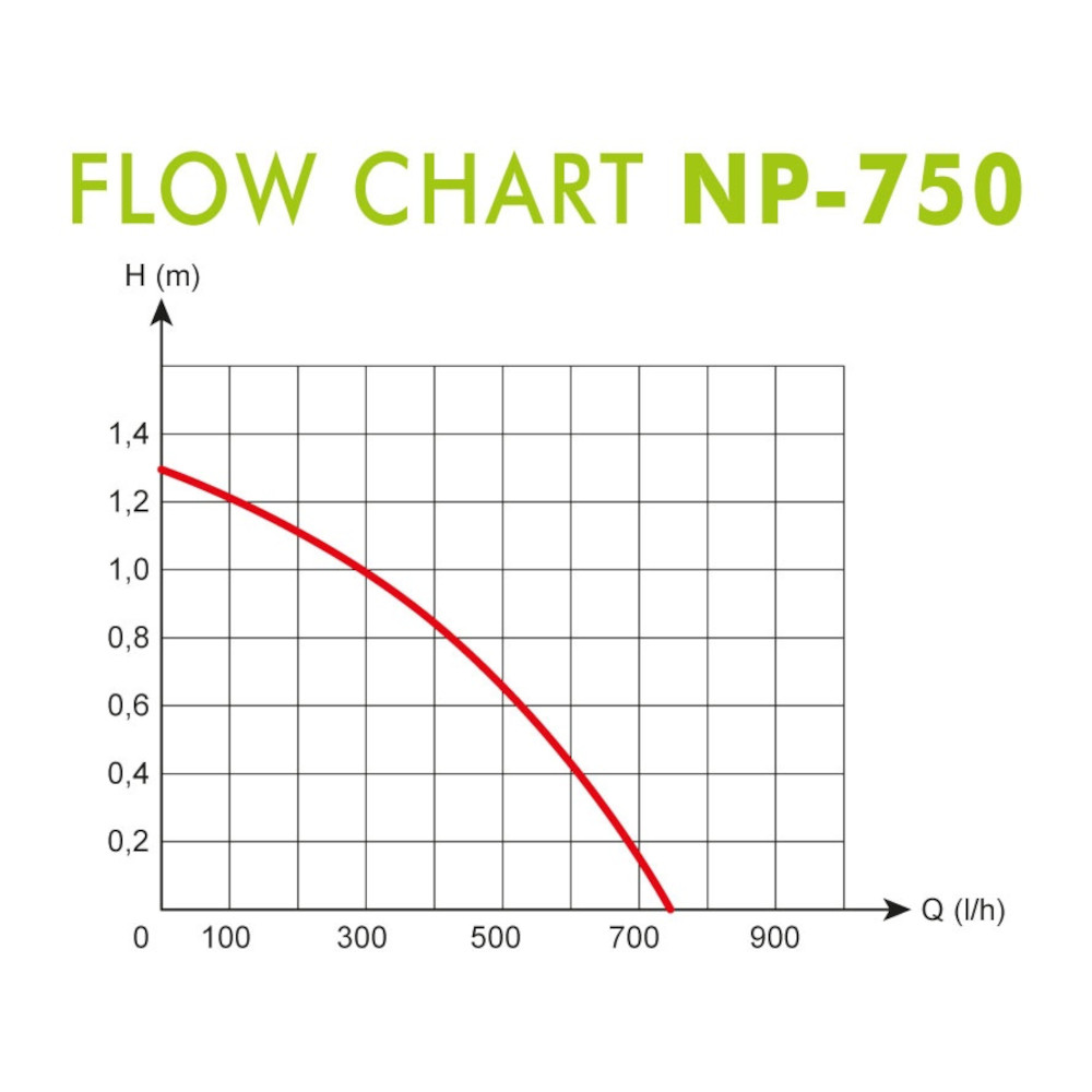 Aqua Nova NP-750 Leistungsdiagramm