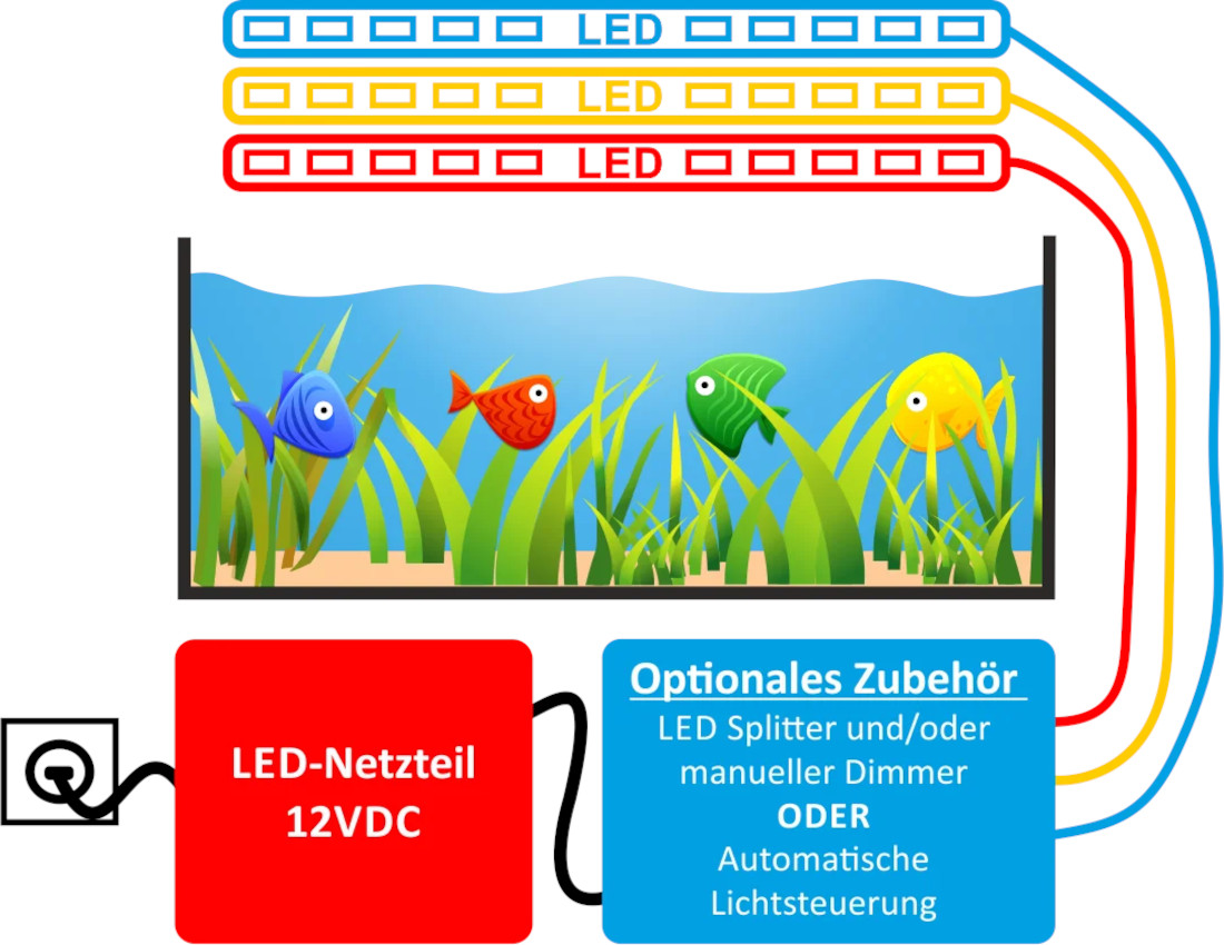 SunRiser 6 Dimmsteuerung und Tagessimulation