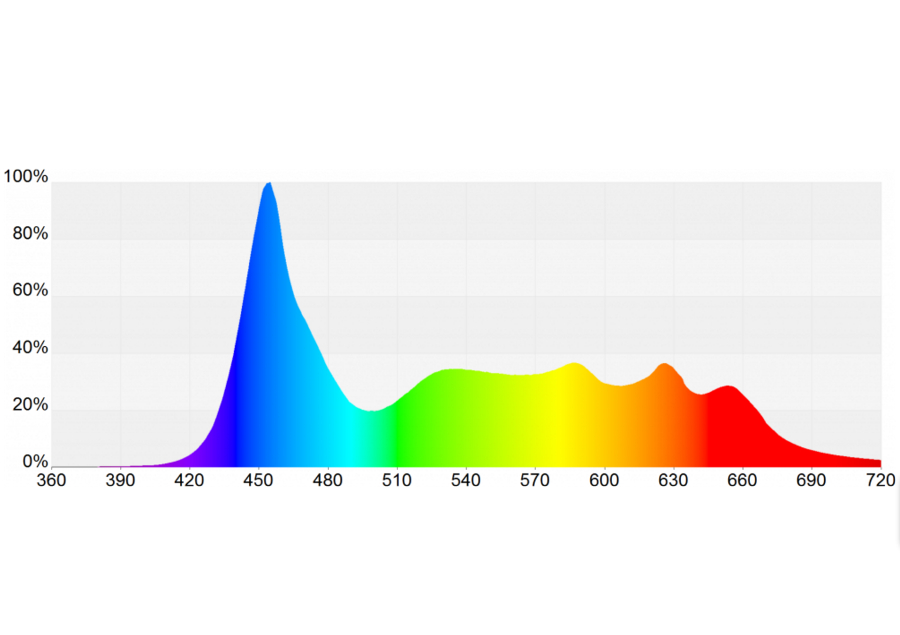 GHL Mitras LX 7006 LED Farbverteilung
