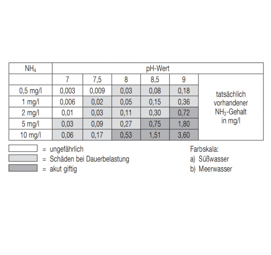 sera Ammonia Test (Ammonium/Ammoniak) (NH4/NH3 ) 3x15 ml